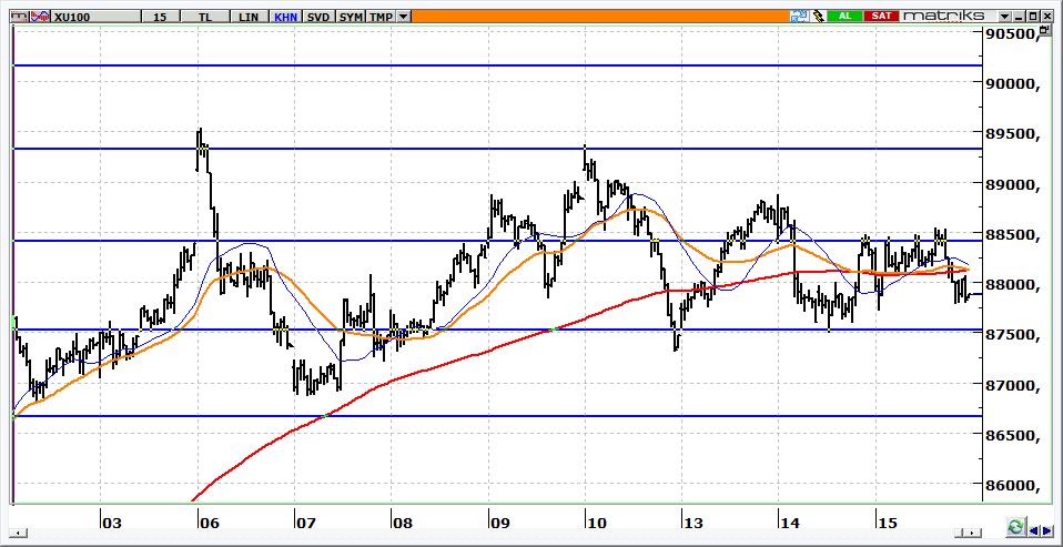 BIST 100 Teknik Görünüm Kapanışını 87,882 seviyesinden gerçekleştiren BİST in, 88,400-88,800 aralığına doğru yukarı denemelerini sürdürmesini bekliyoruz.