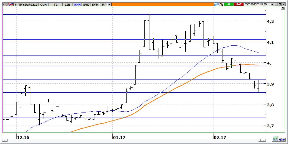 Şubat Vadeli Euro/TRY kontratı Şubat vadeli Euro/TRY kontratının güne 3,9000 seviyeleri üzerinden yatay başlamasını bekliyoruz. 3,9200 aşılmadığı sürece kontratta yön aşağıdır.