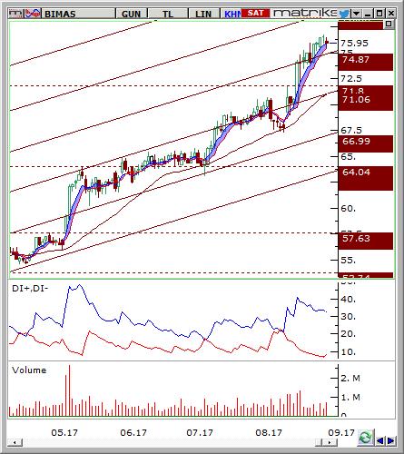 Bim Mağazalar (BIMAS) Seviyesi Olası Zarar 75.25-75.75 78.85 73 4.44% -3.31% Günlük grafikte 64.