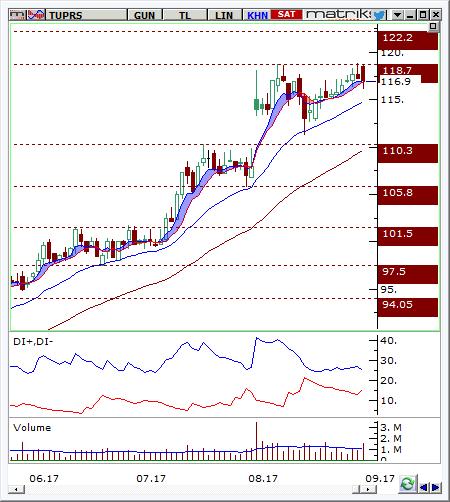 Tüpraş (TUPRS) Seviyesi Olası Zarar 116-116.9 122.20 112.6 4.94% -3.31% Hisse fiyatı günlük grafikte 109.90 seviyesini boşluk bırakarak yukarı kırdıktan sonra 118.70 seviyesini iki defa test etmiştir.