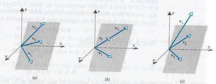 DOĞRUSAL BAĞIMSIZLIĞIN GEOMETRİK YORUMU 3 boyutlu uzayda başlangıç noktaları orijine yerleştirilmiş üç vektör