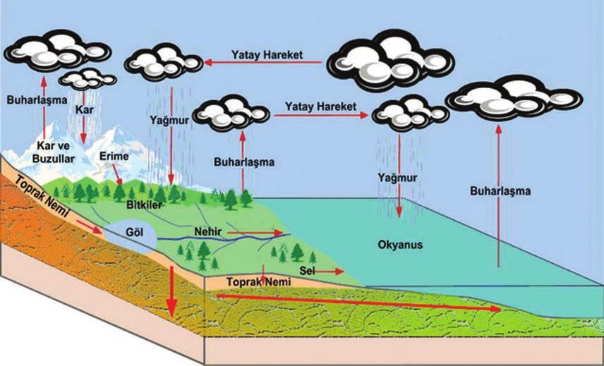 GİRİŞ 1. SU KAYNAKLARI Su döngüsü nedir? Dünyadaki başlıca su kaynakları okyanuslar, denizler, göller, akarsular ve yer altı sularıdır.