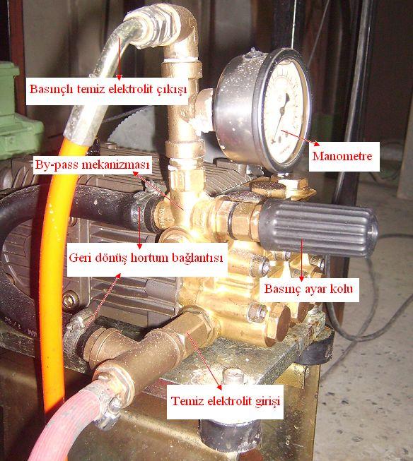 95 Resim 4.5. Basınç pompası