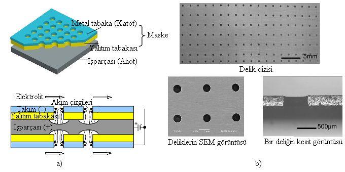 çalışmada [60], krom ve çelik plakalar üzerine çok sayıda mikro boyutlu delik delmenin kolay, hızlı ve ekonomik olduğu belirtilmiştir.