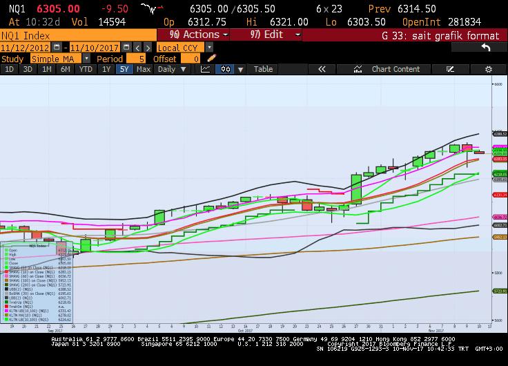 Sait Çelikkan, Gedik Yatırım - Universal(Turkey) scelikkan@gedik.com T: +90 212 385 42 00 NASDAQ - Aralık Vade 6314.5 - % -0.42 S&P 500 Endeksi altında işlem gören teknoloji hisselerinde 0.