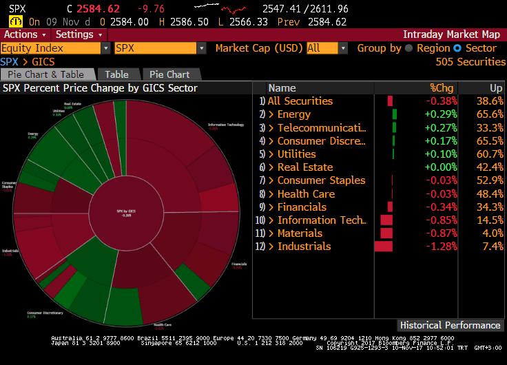 S&P 500 Endeksi Sektör Performansları Sait