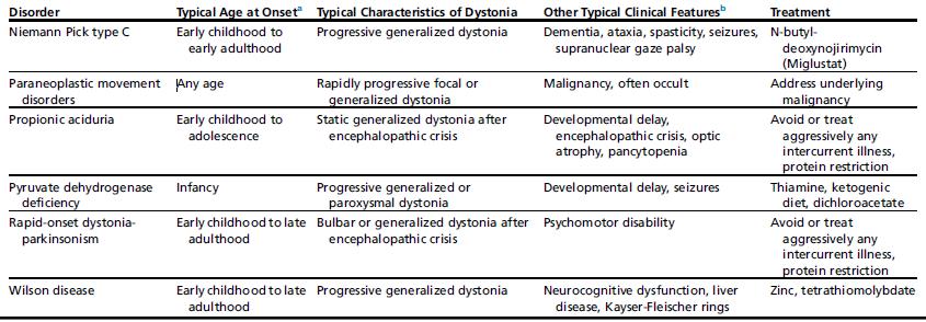 Diagnosis and Treatment of Dystonia H.A.