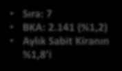 653 (%3,6) Aylık Sabit Kiranın %2,5 i Sıra: 5 BKA: 2.258 (%1,2) Aylık Sabit Kiranın %2,3 ü Sıra: 6 BKA: 5.179 (%2,8) Aylık Sabit Kiranın %2,2 si Sıra: 7 BKA: 2.