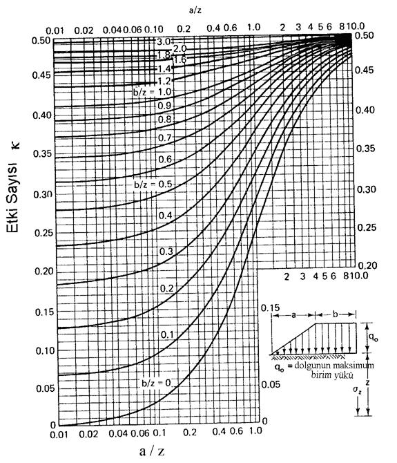 Yamuk Kesitli Yük Altında Gerilme Artışı Şerit Yük Altında Gerilme Artışı Etki Sayıları x/b z/b σ z / q σ x / q τ xz / q 0 0.0 1.0000 1.0000 0.0000 0.5 0.9594 0.4498 0.0000 1.0 0.8183 0.1817 0.0000 1.5 0.6678 0.