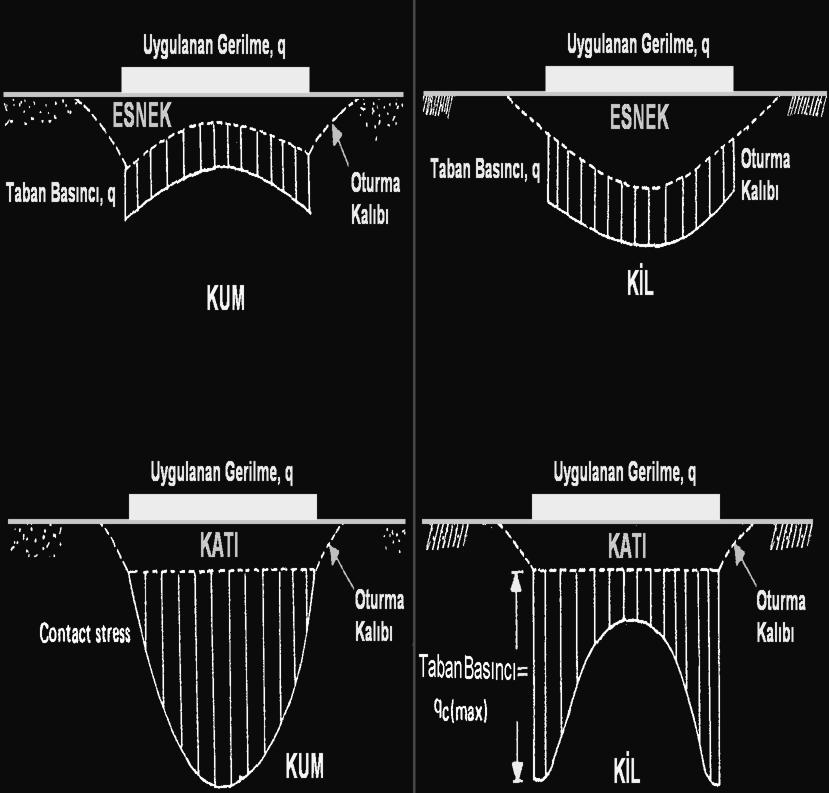 K TABAN BASINÇLARI 2 1 1 υzemin Ebeton t = 6 1 υbeton Ezemin b r 2 Elastik Çözümle Rijit Yükler Altında Bulunan