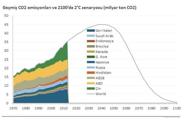 İnsan kaynaklı sera etkisine neden olan gazların oluşmasının temel nedenlerinin başında enerji elde etme yöntemleri ve üretilen enerjinin doğanın kendini yenileme kapasitesinin üzerinde tüketilmesi