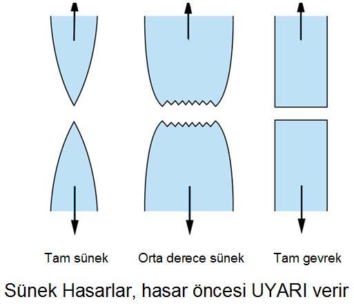 Sünek malzemeler- kırılma öncesi plastik deformasyon ve enerji absorbe