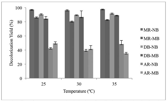 Kübra Metin TATLIGÜN and Tuba ARTAN ONAT DB was decolorized almost 90% for 100 400 mgl -1 dye concentration at nutrient broth, besides 500 mgl -1 dye concentration reduced bacterial growth and