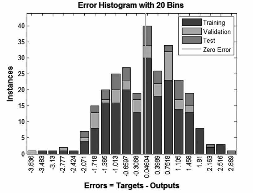 Determining Skinfold Thickness through Artificial Neural Networks Fig. 3 Error histogram of the ANN model 4.