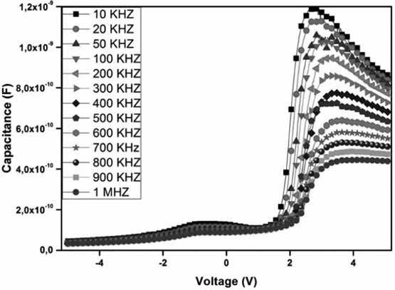 The Electrical Characterization Effect of Insulator Layer between Semiconductor and Metal C-V and G V graphs could be observed in Figure 6 and 7, respectively for Al/Si 3 N 4 /p-si contact.