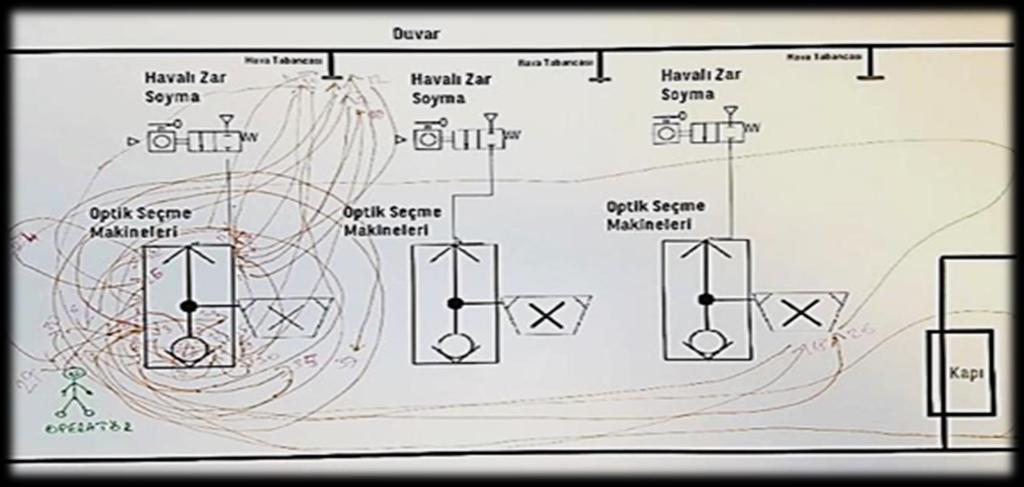 3-Mevcut Durum Tespiti Yapılan Zaman etüdünün Spagetti Diagramı Çıkartılarak Operatörlerin en fazla hangi bölgelerde