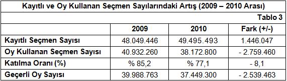 HSYK ya ilişkin : 1 madde + 1 Geçici madde) 12 EYLÜL 2010 HALKOYLAMASI / SAYISAL SONUÇLAR Gümrük Kapılarındaki Oylar Hariç Kayıtlı Seçmen Sayısı : 49.495.493 Oy Kullanan Seçmen Sayısı : 38.172.