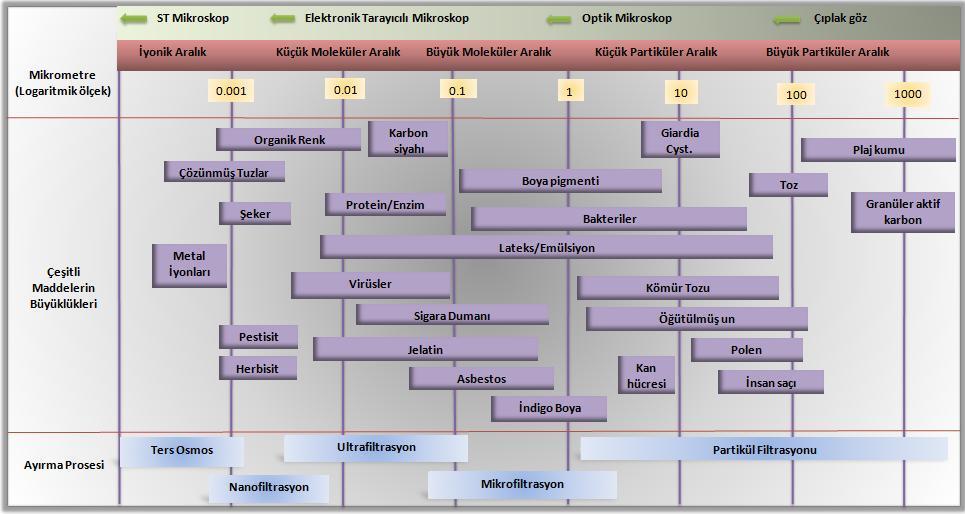 mekanizması birbirine benzerdir ve eleme prensibine dayanır. MF ve UF proseslerinin karşılaştırması Çizelge 2.2 de gösterilmiştir. Şekil 2.2 : Membran proseslere ait filtrasyon spektrumu. Çizelge 2.2 : Mikrofiltrasyon ve Ultrafiltrasyon membranlarının genel özellikleri.