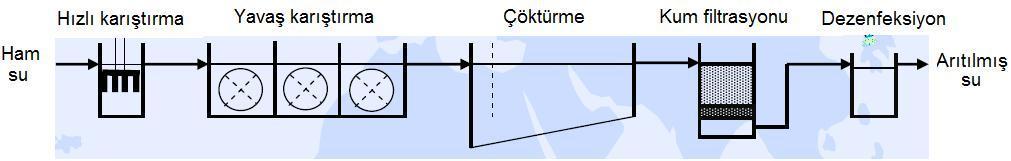 (a) (b) Şekil 2.4 : Konvansiyonel (a) ve membran sistemine (b) dayanan içme suyu arıtma sistemleri. İçme sularında bulunan kirleticileri dört ana grupta toplamak mümkündür.