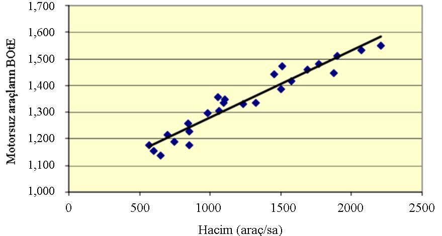 Motorsuz araçların BOtE ile akım değeri ve motorsuz araç oranı arasındaki ilişki