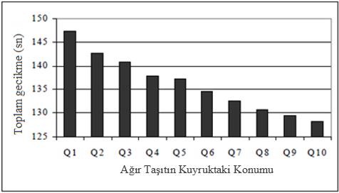 Bu denklemde: Di : i. sıradan kuyruğu boşaltana kadar olan kısımdaki gecikmeyi, Hj : j.