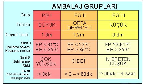 4.4 TEHLİKELİ MADDELERİN İŞARET ve PAKETLEME GRUPLARI Tehlikeli Maddelerin işaretleri 4.3 te verilmiştir.