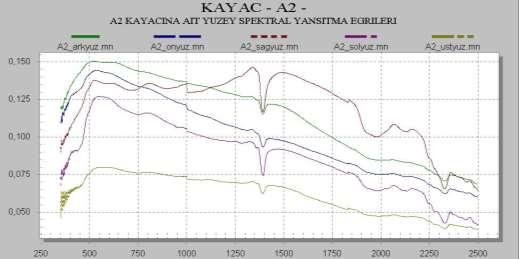 Yansıt ma Yansıt ma KAYAÇ NO: A2 350-2500 n m li k dal ga uzunl uğu aralı ğı nda A2 No l u kayaç üzeri nde yapılan öl çüml