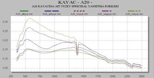 Yansıt ma Yansıt ma KAYAÇ NO: A20 350-2500 n m li k dal ga uzunl uğu aralı ğı nda A20 No l u kayaç üzeri nde yapılan öl çüml