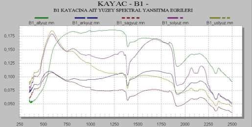 Yansıt ma Yansıt ma KAYAÇ NO: B1 350-2500 n m li k dal ga uzunl uğu aralı ğı nda B1 No l u kayaç üzeri nde yapılan öl çüml