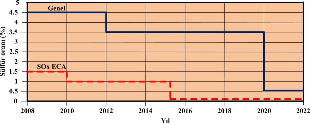 5 oranında sülfür içeren yakıtlara izin verilirken bu oran 2012 yılında %3.5 e düşmüştür.