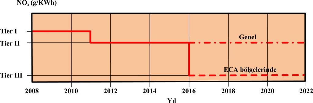 ECA bölgesinde çalışan gemilerdeki sülfür oranı ise dünya genelinden çok daha düşük bir orana sahiptir. ECA bölgesinde çalışan gemilerde 2010 yılına kadar %1.