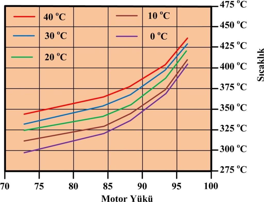 Şekil 3.4 Motor yüküne ve çevre koşullarına bağlı olarak silindir çıkışındaki egzoz sıcaklıkları [23] Şekil 3.