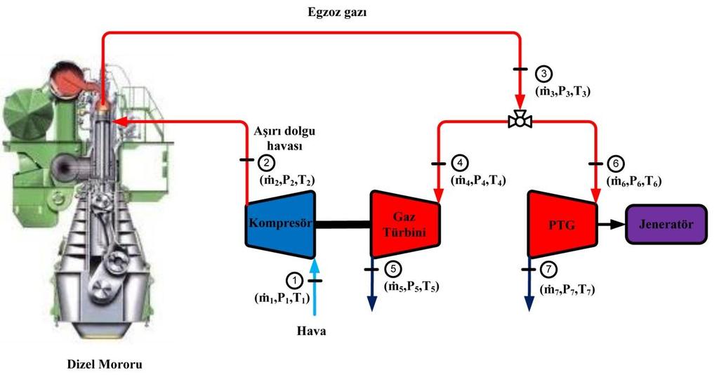 Şekil 4.6 Güç Türbin Jeneratörünün (PGT) şematik gösterimi 4.3.