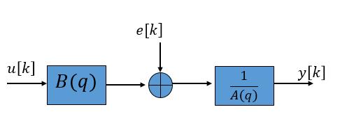 y[k] = B(q) A(q) C(q) u[k] + e[k], (3.6) A(q) şeklindedir.