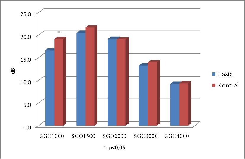 Şekil 7: Grupların TUOAE SGO değerleri