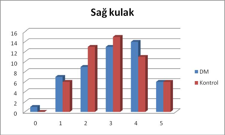 Şekil 12: Sağ kulak supresyon pozitif frekans sayısı