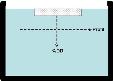 Lineer Hızlandırıcının Foküsü Silikon protez su Şekil 3. Su fantomunda profilin ve yüzde derin dozun ölçüm yönleri ( Dedektörün hareket yönü ) 3.4.