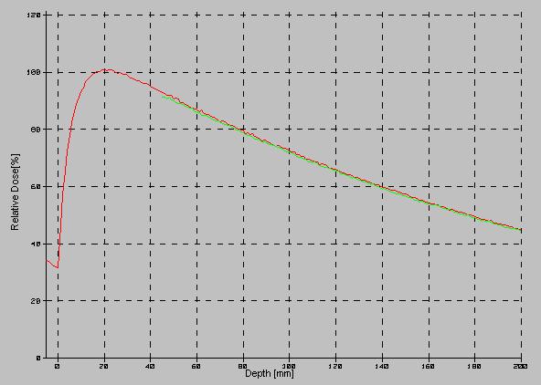 ( Su, *Silikon: Grafik protez kalınlığının altından, 45 mm derinlikten başlamaktadır.) * Grafik 2.