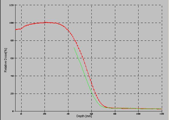 ( Su, *Silikon: Grafik protez kalınlığının altından, 45 mm derinlikten başlamaktadır.) * Grafik 4.