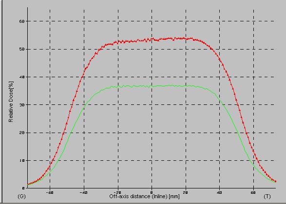 ( Su, Silikon) Grafik 7. Su ve protez için 12 MeV profil grafiği.