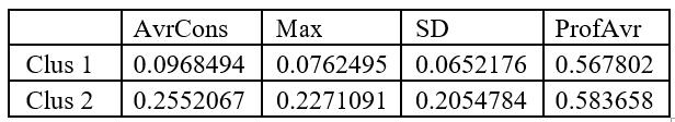İşlemlerden sonra, her iki veri setinde de 119 adeet sayaç kalmıştır. 12 aylık değerleri içeren veri setinin bir kısmı aşağıdaki Tablo 1'de görülebilir. Tablo 1. 12 Aylık Değerleri İçeren Veri Seti Örneği Tablo 4.