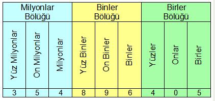 sayilar 51 Bilgisayarda 2 tabanı kullanılır. İkili (binary) sistem diye anılır. Onlu sistemde sayıları göstermek için 0,1,2,3,4,5,6,7,8,9 sayakları (digits) kullanılır.