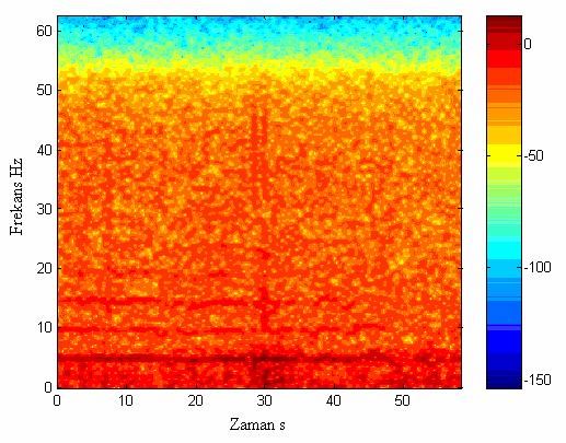 Tremor kayıtlarındaki baskın bileşenin tüm işaret boyunca gözlenebilmesi amacıyla el ve ayak tremoru parkinsonlu deneklerden 1. deneğe ait kayıtlara spektrogram analizi yapılmıştır.