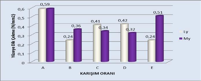 Kızılçam içerisinde lavanta sapı katılarak yapılan numunelerde ise lavanta sapının B, C ve E grubu levhalarda eğilme direnci değerlerinin düştüğü sadece D grubu levhada arttığı görümektedir.