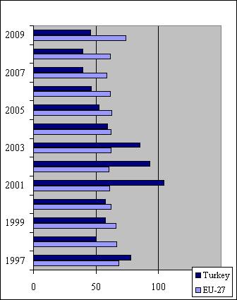 Aday Ülke Statüsü Kazanımı Sonrasında Türkiye nin Avrupa Birliği ile Ekonomik Entegrasyonu: Koşullar ve Kısıtlar Kaynak: IMF, 2010.