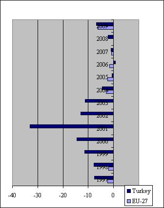 1997 yılından beri uzun yıllar %0,4 ilâ %0,5 arasında çok düşük düzeyde olan DYY şeklinde sermaye girişinin GSYİH ye oranı, 2006 yılında %4,9 seviyesine kadar yükselmiştir.