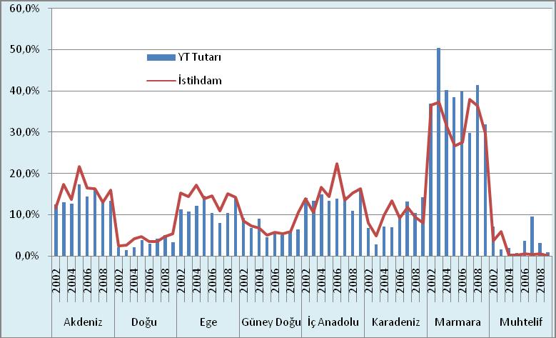 Bölgesel Kalkınma Çerçevesinde Yatırım Teşviklerinin Shift-Share Analizi Tablo 2: 2002-2009 Döneminde Teşviklerle Yaratılan İstihdamın Sektörel Dağılımı Enerji Hizmetler İmalat Madencilik Tarım