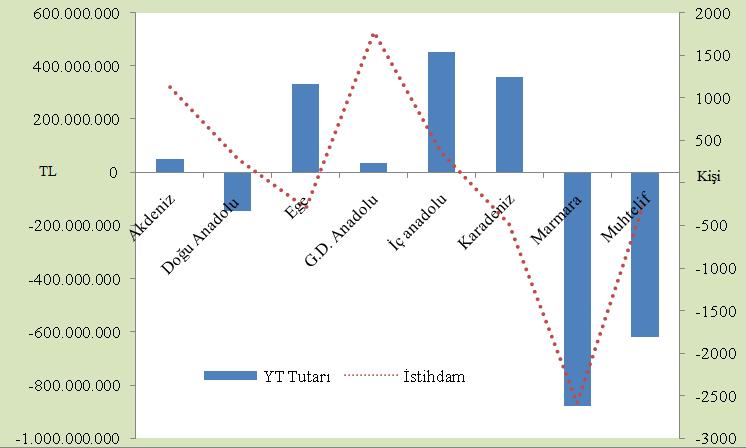 Bölgesel Kalkınma Çerçevesinde Yatırım Teşviklerinin Shift-Share Analizi diğer bölgelerden daha fazla pay artışı sağlamıştır. Aynı değerlendirme Karadeniz Bölgesi için de geçerlidir.