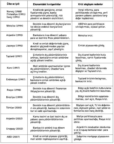 İ. KALAYCI Tablo 2: Ülke ve Yıllara Göre Ekonomideki Kırılganlıklar ve Krizin Nedenleri Kaynak: IMF nin Erken Uyarı Çalışması ndan aktaran, Eğilmez, 2010a. 1.3.