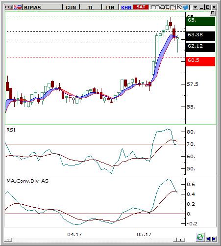Bim Mağazalar (BIMAS) Seviyesi Olası Zarar 62,12-63,38 65,00 60,5 3,59% -3,59% Destek 62,30 61,50 60,50 Son Fiyat Olan % Uzaklık -0,72% -1,99% -3,59% Direnç 63,60 64,30 65,00 Son Fiyat Olan % Uzaklık